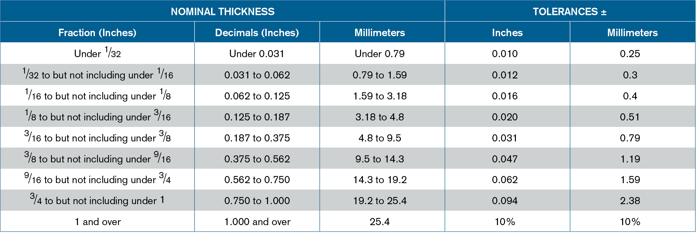 Manufacturing Tolerances